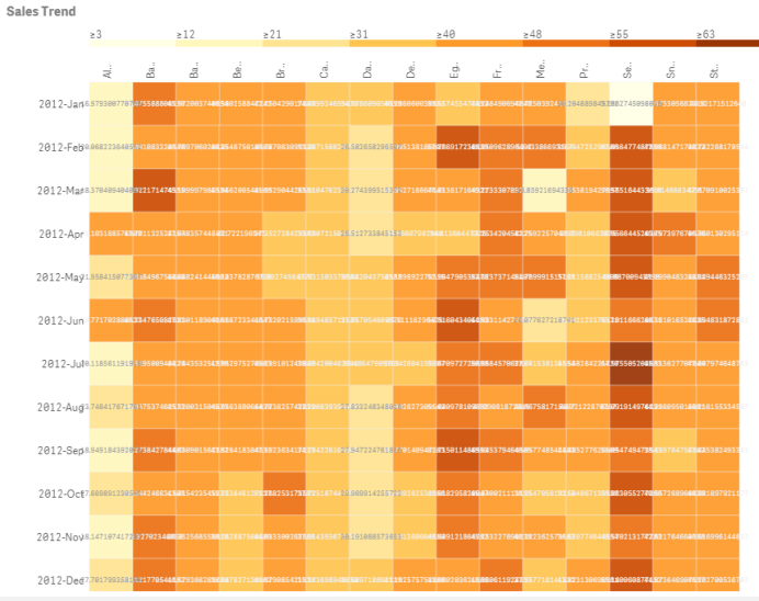 Um mapa de calor com layout de grade, dados e rótulos.